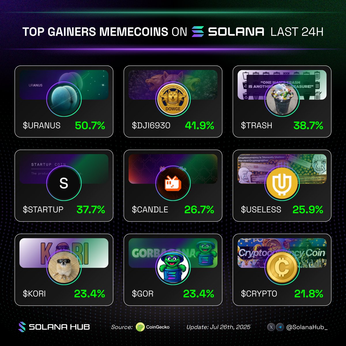 SolanaHub_'s tweet image. ๐ฅ Top #Memecoin gainers on Solana today! ๐
๐ข $URANUS @Enter_Uranus
๐ข $DJI6930 @DJI6930
๐ข $TRASH @trash__coin
๐ข $STARTUP @startuponsol
๐ข $CANDLE @candledottv
๐ข $USELESS @theuselesscoin
๐ข $KORI @pomkori
๐ข $GOR @Gorbagana_chain
๐ข $CRYPTO @Crypt0_Coin
๐ข $BIKEโฆ
