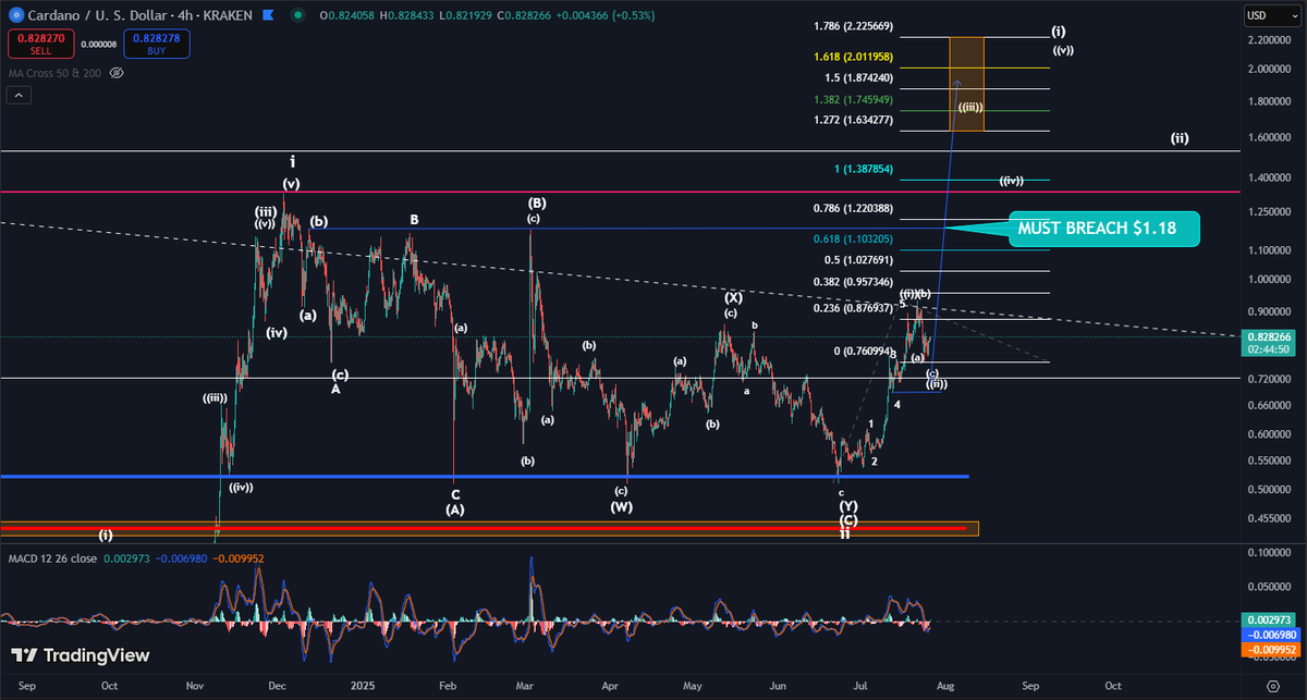 GunsRoses1987's tweet image. ADA: Time to 2x and Smash the Bears 🚀
Price needs to begin rapid expansion here in minor wave ((iii)) of ((v)) of (i) of (v) of iii
$1.18 is critical to flip into support and with authority, and haste move to $1.75 to confirm this pattern is indeed trading within a primary…