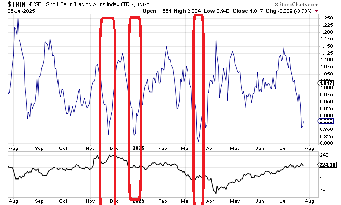 10 dma of TRIN with IWM below.