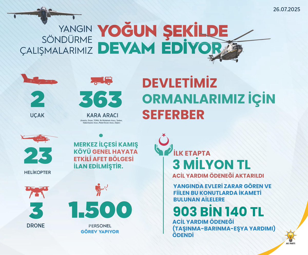 Tarım ve Orman Bakanımız Sayın İbrahim Yumaklı’nın koordinasyonunda, devletimizin tüm imkânlarıyla ormanlarımız için seferber olmuş durumdayız.

Yangın söndürme çalışmalarımız, karadan ve havadan aralıksız şekilde büyük bir özveriyle devam ediyor.

Tüm hemşehrilerimden özellikle