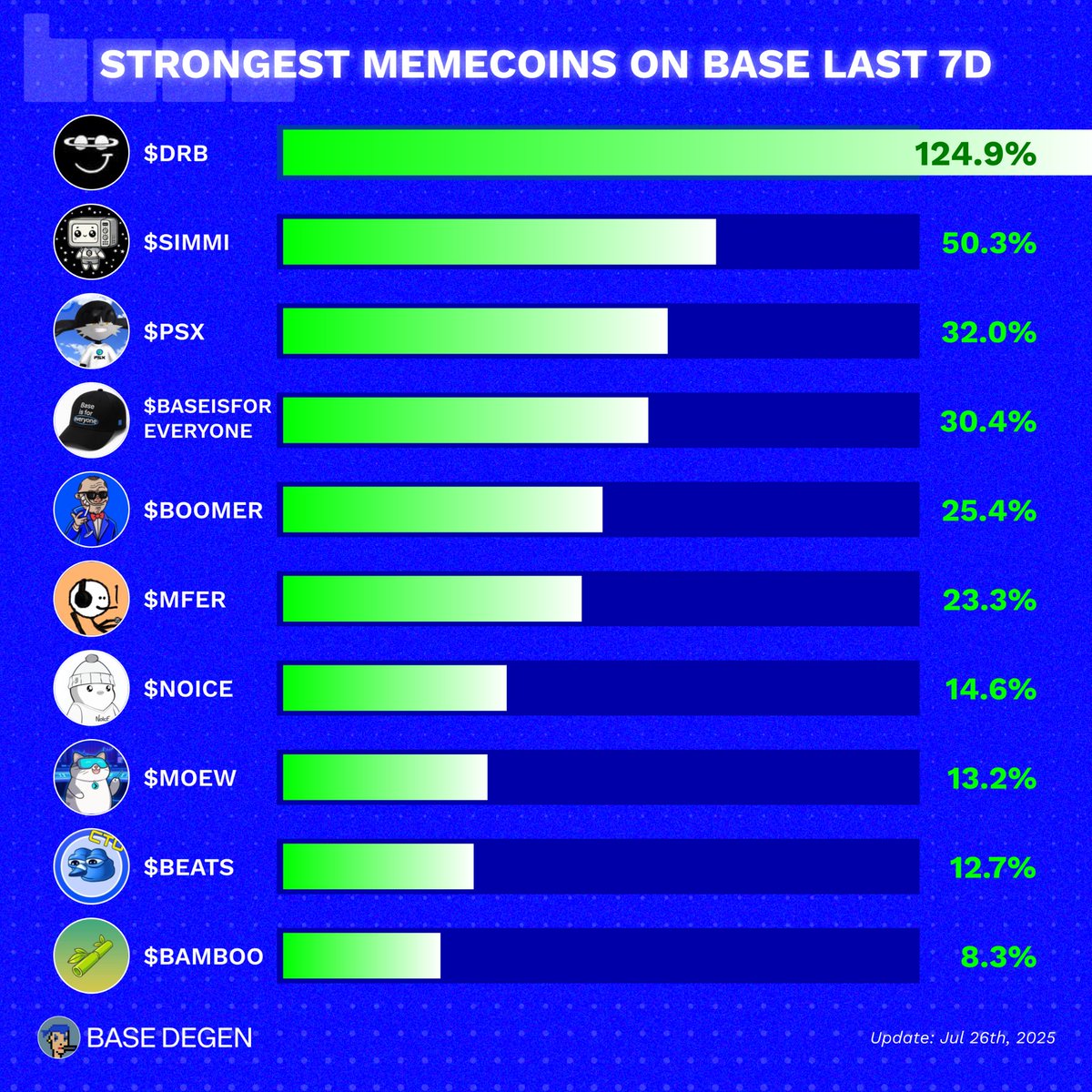 DegenOnBase_'s tweet image. Today is a good day to build on Base
🔥 Strongest memecoins on Base last 7d! 🟦
What’s your moonshot pick?👇
🔹 $DRB
🔹 $SIMMI @Simmi_IO
🔹 $PSX @PSXonBase
🔹 $BASEISFOREVERYONE @BaseIsForEvery1
🔹 $BOOMER @BoomerOnBase
🔹 $MFER @sartoshi_rip
🔹 $NOICE @noicedotso
🔹 $MOEW…