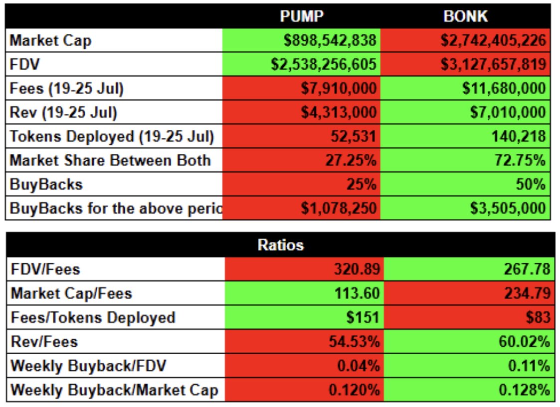 frontrunnersx's tweet image. Bonk vs Pump: Who’s Winning the Battle?

Data from July 19 to 25 reveals only two areas where @pumpdotfun outperforms Bonk:

• Lower market cap/fees ratio: 113.6 vs 234.8 (due to smaller circulating supply)
• Higher fees per token deployed: $151 vs $83 (meaning Pump translates…