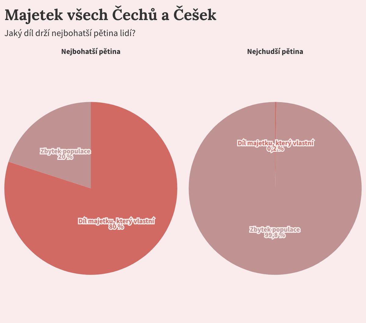 mmt_cz's tweet image. Zatímco nejbohatší pětina 🇨🇿 vlastní 80 % všeho majetku, nejchudších 20 %, tedy asi 2,18 milionu lidí, dá dohromady jen 0,2 % všeho majetku v ČR. Bídníci.