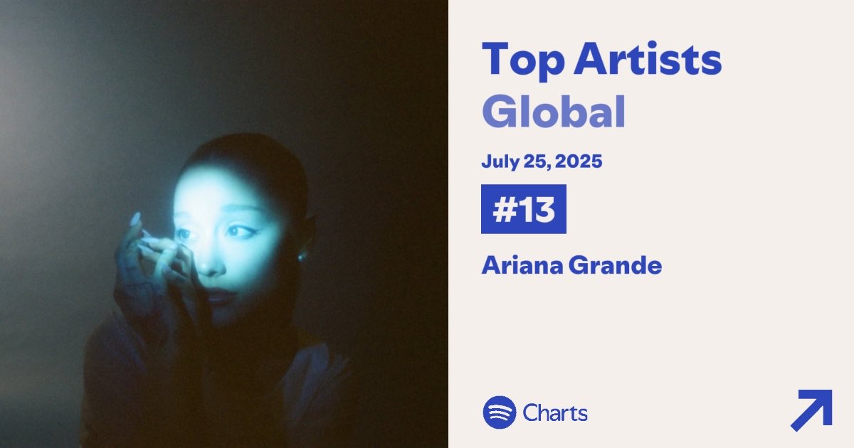 AGSpotifyData's tweet image. Ariana Grande was the 13th (+1) most streamed artist on Spotify Global this Friday: 🌐 (25/07)