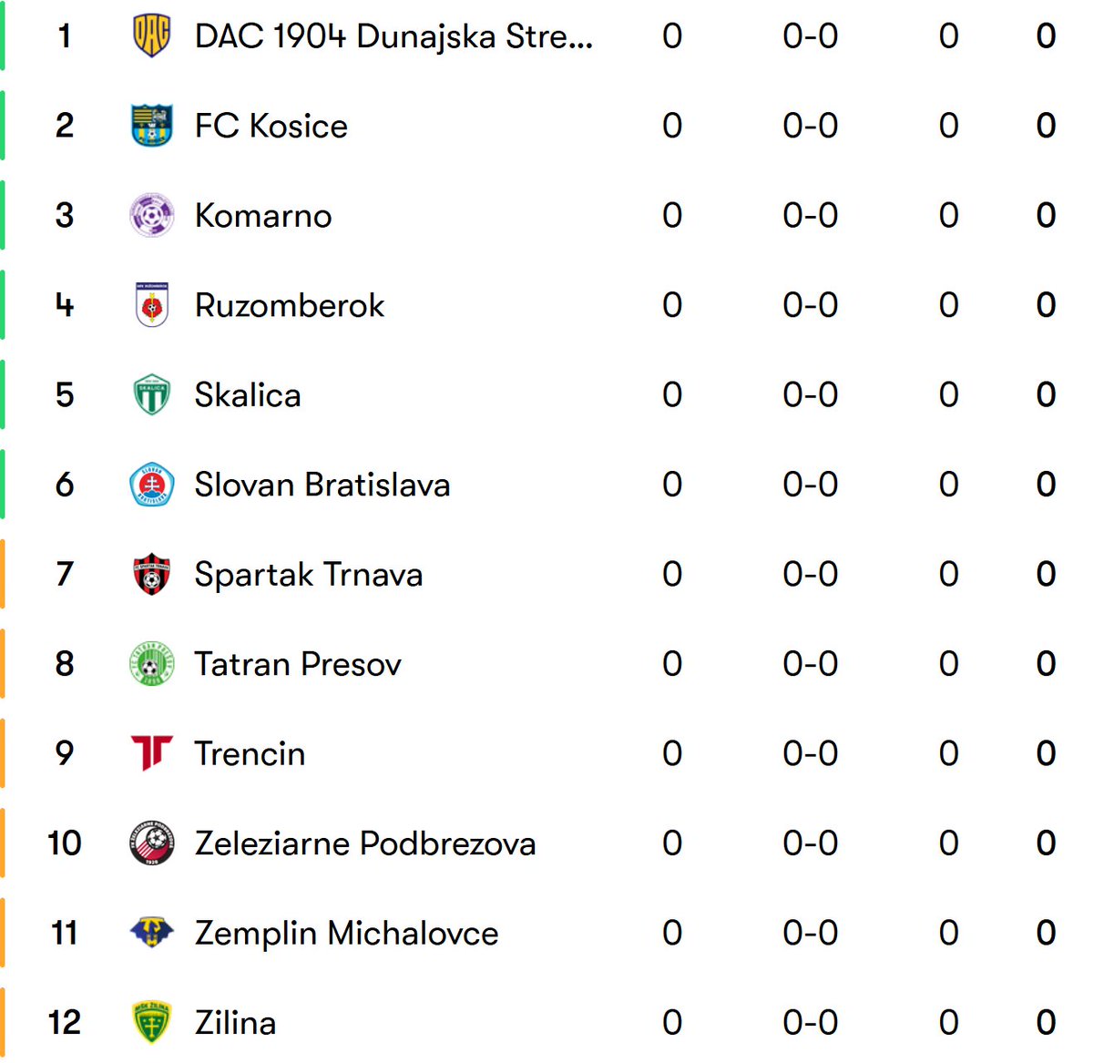 FootRankings's tweet image. ⏰ 🇸🇰 2025/26 Slovak First Football League opens this weekend with the Round 1 matches.

🏆 🇸🇰 To win the title in Slovakia:

🇸🇰 Slovan Bratislava - 56%
🇸🇰 DAC Dunajská Streda - 17%
🇸🇰 Spartak Trnava - 10%
🇸🇰 Žilina - 8%
🇸🇰 Ružomberok - 3%

(% per @EuroClubIndex)