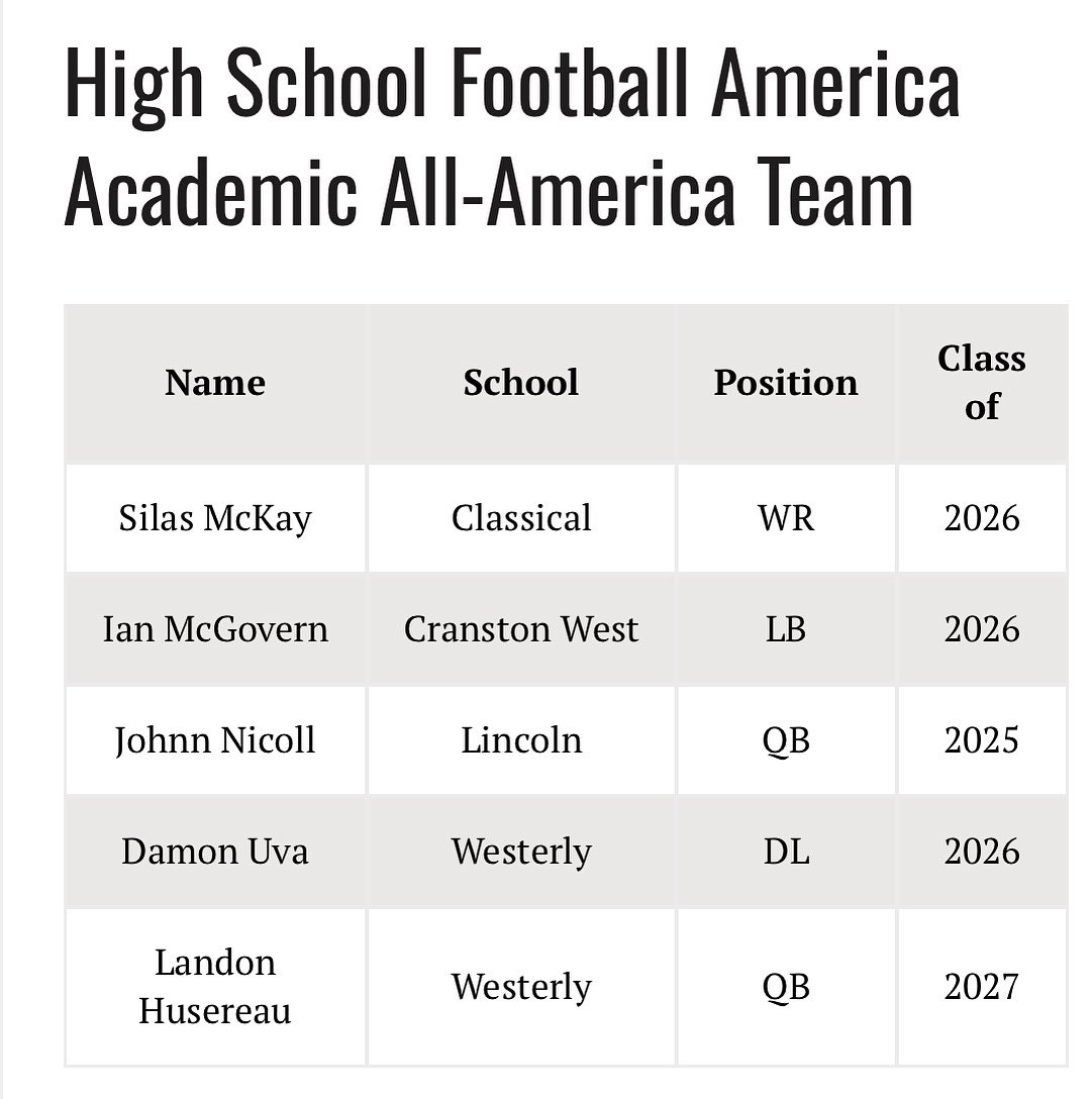 Congratulations to our own Ian McGovern on his recent accomplishment. Ian has done the work both on and off the field and is the definition of Student Athlete. We are expecting great things this fall. Proud of you Ian!!!