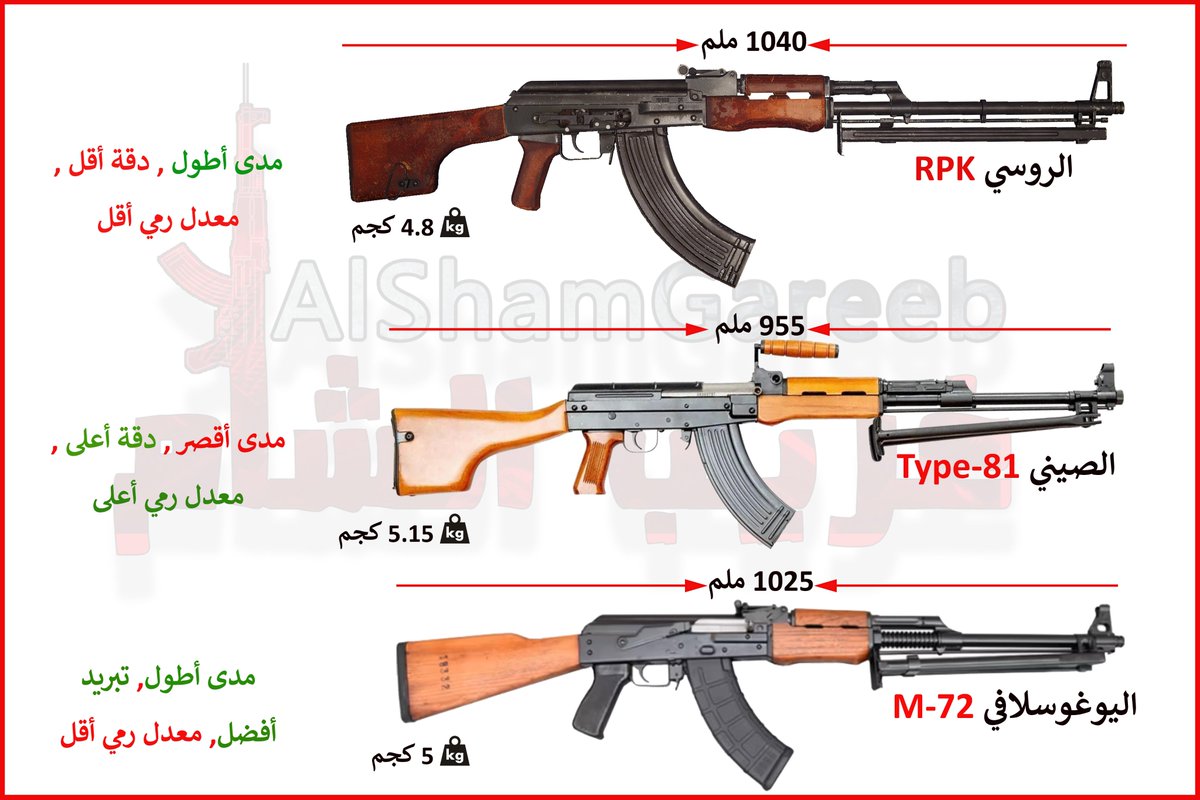 AlShamGareeb's tweet image. ثلاثة رشاشات ألية خفيفة الوزن, من الأعلى RPK السوفيتي, يليه الصيني Type-81, ثم اليوغوسلافي M-72.

الصيني أثقل وزنا رغم قصر طوله, وذلك يعود الى سبطانته الثقيلة التي حسنت دقته بشكل كبير, اضافة الى المقبض العلوي الذي أضيف للتصميم. كما أن دورة غازه أقصر لذلك معدل رميه أعلى.