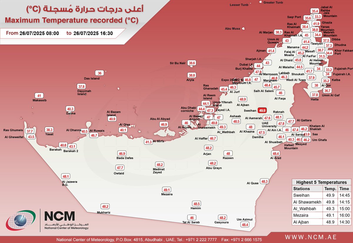 AletihadEn's tweet image. NCM: The highest temperature recorded over the country today was 49.9°C in Sweihan (Al Ain) at 14:45 UAE Local time
#AletihadNewsCenter #UAE #AbuDhabi #AlAin @ncmuae