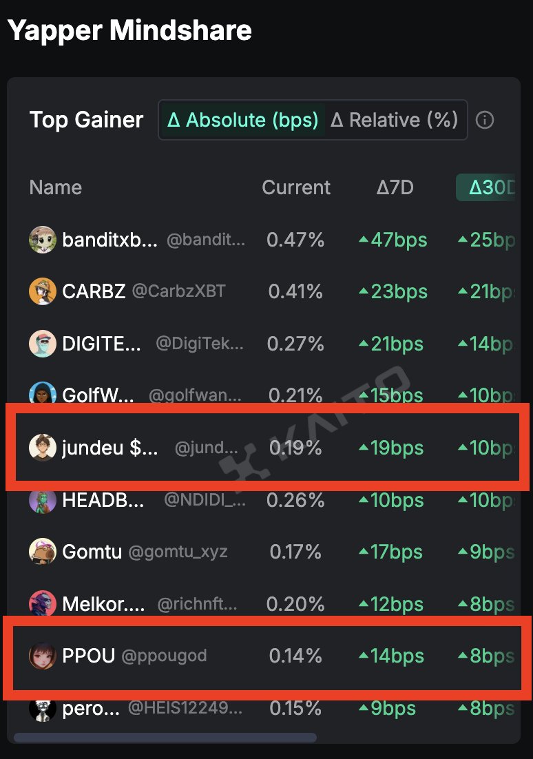golfwang0x's tweet image. We now have Korean and Chinese Yappers showing up on the @union_build leaderboard.
and they are climbing fast
I will be studying their accounts to see if they have insights we do not have.
I will study @jundeu00 because he ranks on many leaderboards and learn from his
also…