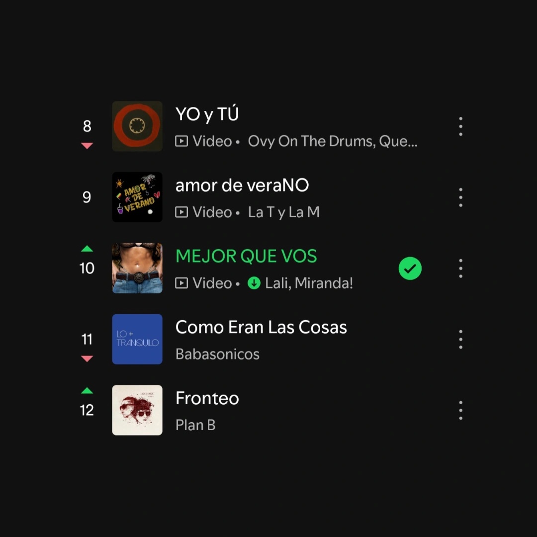 LaliPublicidad's tweet image. 🪩 | “MEJOR QUE VOS” de Lali junto a Miranda! asciende 1 puesto y logra la posición #10 con 177,299 streams en el top 50 de Spotify Argentina, logrando un nuevo peak! 🔥