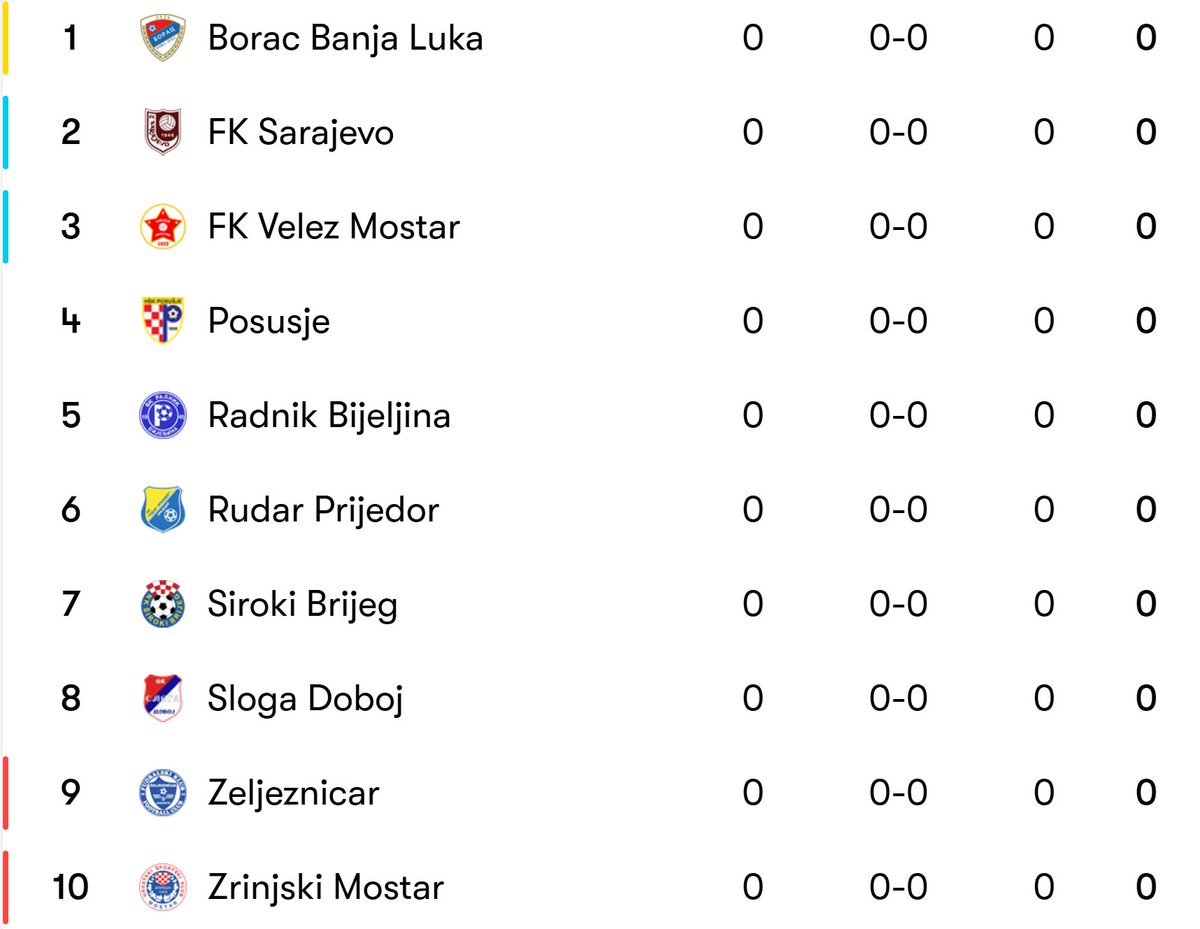 FootRankings's tweet image. ⏰ 🇧🇦 2025/26 Premier League of Bosnia and Herzegovina starts this weekend!

✅ This will be its first season with just 10 teams, as the number of clubs was reduced from 12.

🏆 Zrinjski Mostar will try to defend the title, with Borac Banja Luka and Sarajevo being next in line.