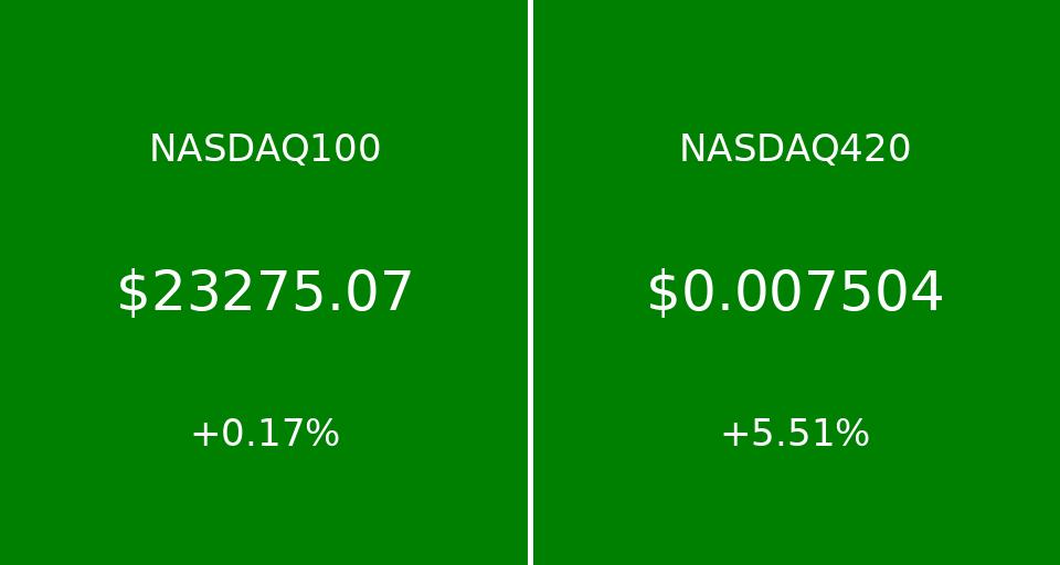 420vs100's tweet image. US Markets past 24hrs 

#Stocks #Crypto