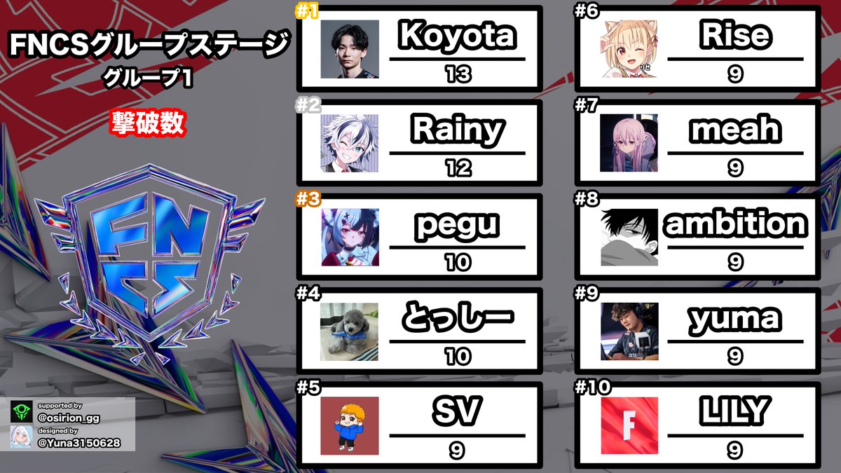 🦅FNCS グループステージグループ1🦅

🌟撃破数🌟
🥇13  Koyota
🥈12  Rainy 
🥉10  pegu 
4️⃣10 とっしー
5⃣9  SV 
6️⃣9  Rise 
7️⃣9  meah 
8️⃣9  ambition 
9️⃣9  yuma 
🔟9  LILY 

#FNCS