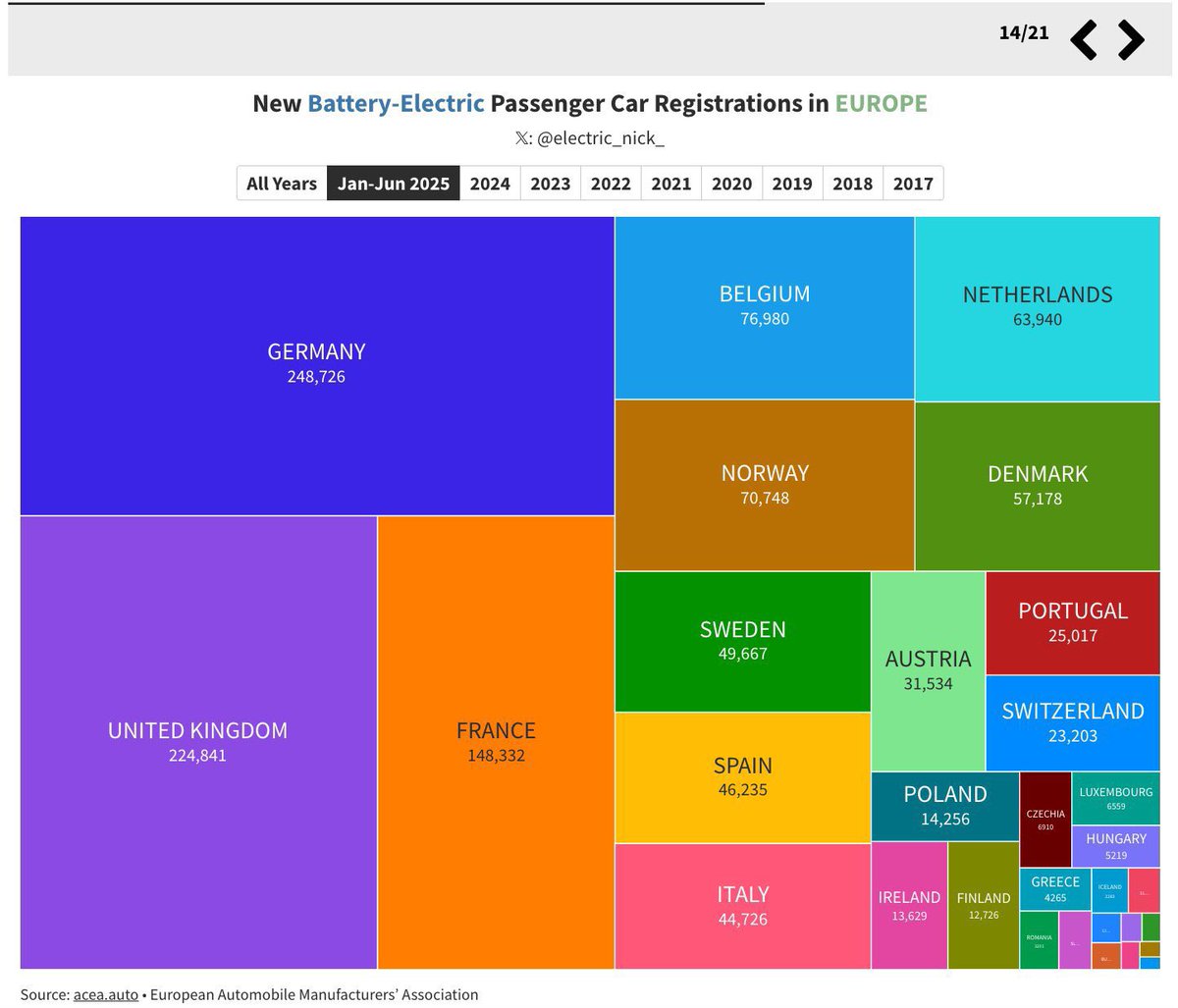 Automoto415792's tweet image. Germany by far the biggest EV market in Europe with 1H sales 250K EVs. Tesla sales? 8.8K ! $tsla