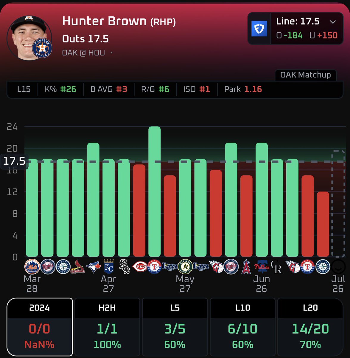 Gallery_Props's tweet image. MLB Play #2 7/26 ⬇️: 

⚾️: Hunter Brown Over 17.5 Outs

• Over In 70% Starts This Season.
• Avgs 17.9 Outs Per Start.
• Over In 2 Outta 3 H2H Starts.
• Over In 4 Outta Last 5 Home Starts.
• Brown Has Less Then 1.5 Era This Year. 

📊: Data Found @PropsEdge 

🎉⬇️3 Day Free…