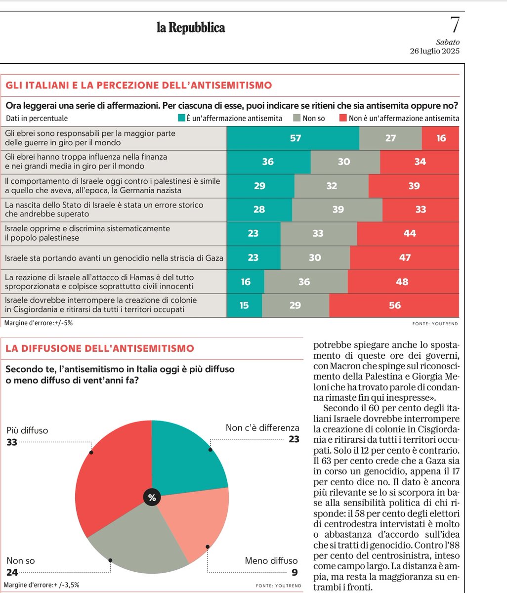 Oggi in anteprima su <a href="/repubblica/">Repubblica</a> un grande sondaggio <a href="/you_trend/">Youtrend</a> su Israele, Gaza e antisemitismo.

La grande maggioranza degli italiani solidarizza con i palestinesi, oltre il 60% dice che è in atto un genocidio, ma solo una minoranza è contro l'esistenza dello Stato di Israele.