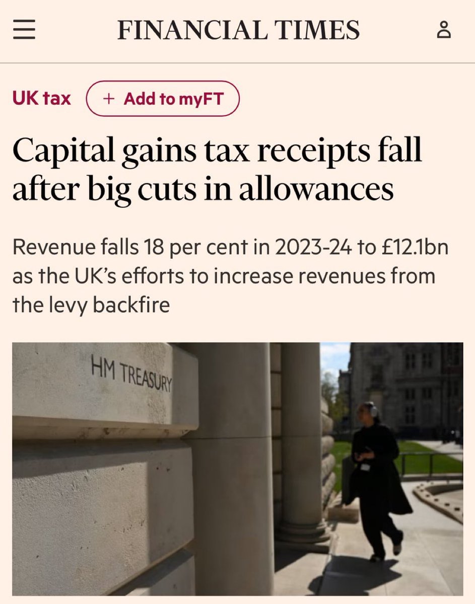 The UK is losing 16,500 millionaires in 2025. Capital gains tax hikes—up 20% to 80% over prior rates—backfired spectacularly. Tax receipts fell 18% year-over-year. Europe, take note: you can’t tax your way to prosperity…you can only chase it away. #UK #TaxFlight #CapitalGains