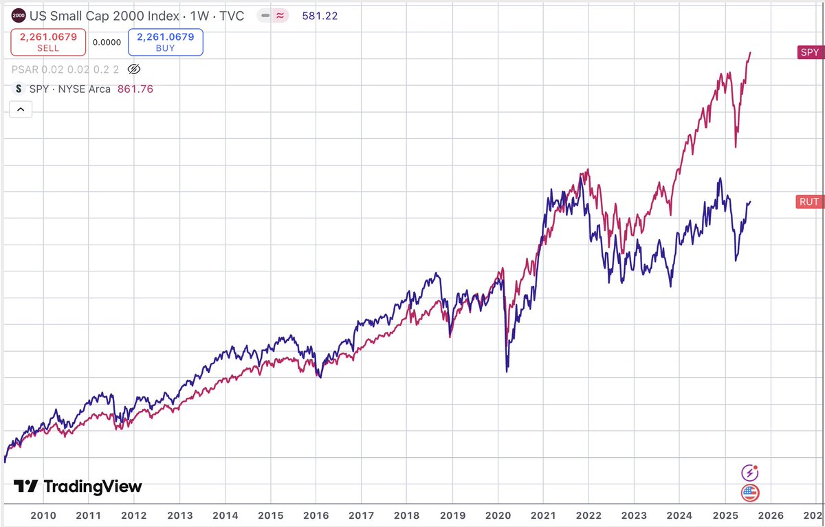 VictoriaViorela's tweet image. $RUT and $SPY following a bear market bottom in 2009 and today. Note that RUT has outperformed SPY in the following years. Not today.