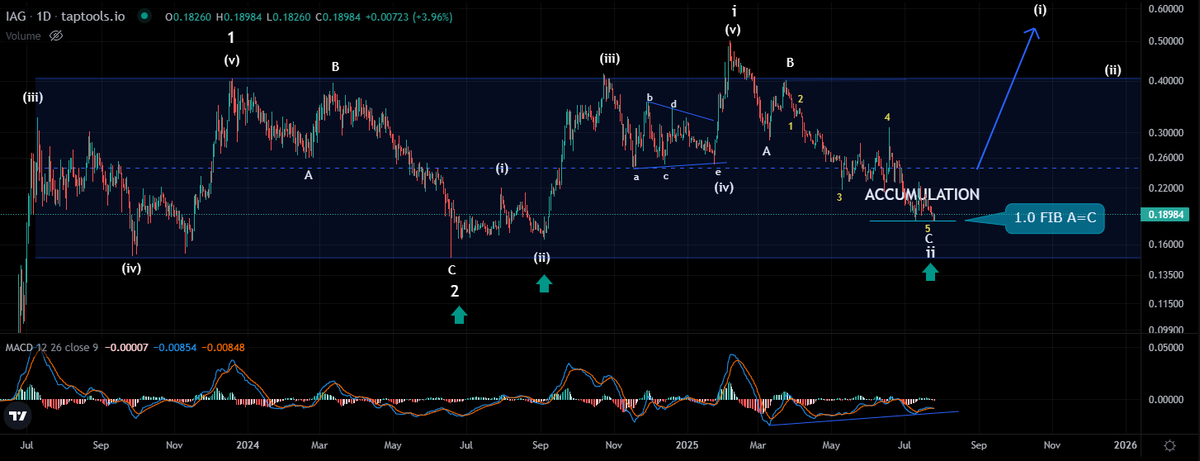 GunsRoses1987's tweet image. $IAG 📢Accumulate all that you can under 0.20
Once price moves to conquer that upper channel above 0.40 then almost immediately 1 IAG = 1 ADA
‼️Do not Fade this buying opportunity and the chance to accumulate at the bottom of this multi-year channel