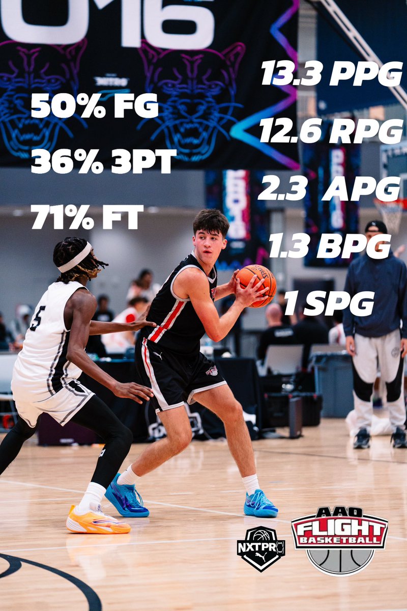 Stats for the year playing up on the 15U Pro16 circuit. Grateful for the opportunity and growth. Thank you <a href="/AAOFlight/">Tracy</a> for a great season! 🏀 

<a href="/GradyMajors/">Grady Majors</a> <a href="/PRO16League/">PRO16/NXTPRO League</a> <a href="/AYSABasketball/">AmericanYouthSportsAssociation (AYSA)</a> <a href="/ClintonHoops/">Clinton Boys Basketball</a> <a href="/VortexSportsARK/">Vortex Sports x Prep Hoops AR</a> <a href="/PrepRedzoneAR/">Prep Redzone Arkansas</a> <a href="/TreySterner5345/">Trey Sterner</a>