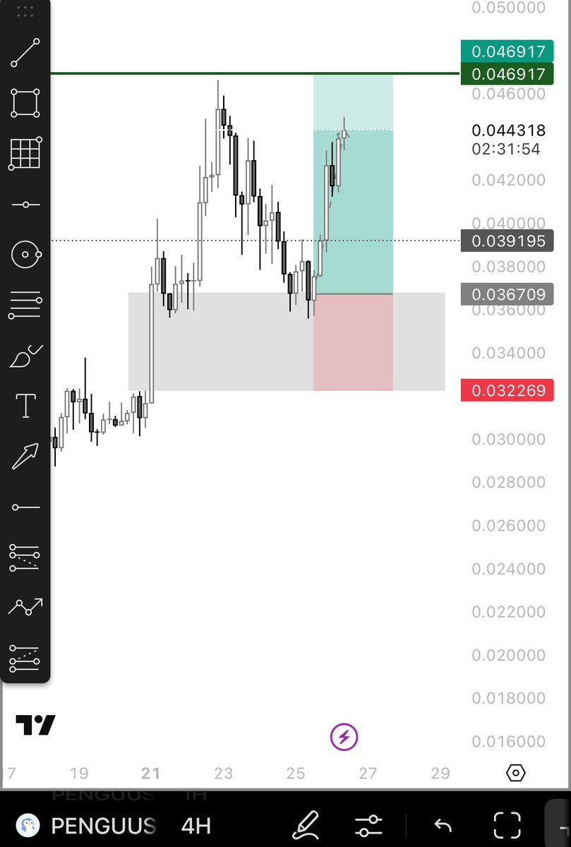 Xalexk92's tweet image. $PENGU morning! This is aging well. Congrats to everyone that took long with me off the 4h gap react. 🤝🏼🤝🏼🤝🏼