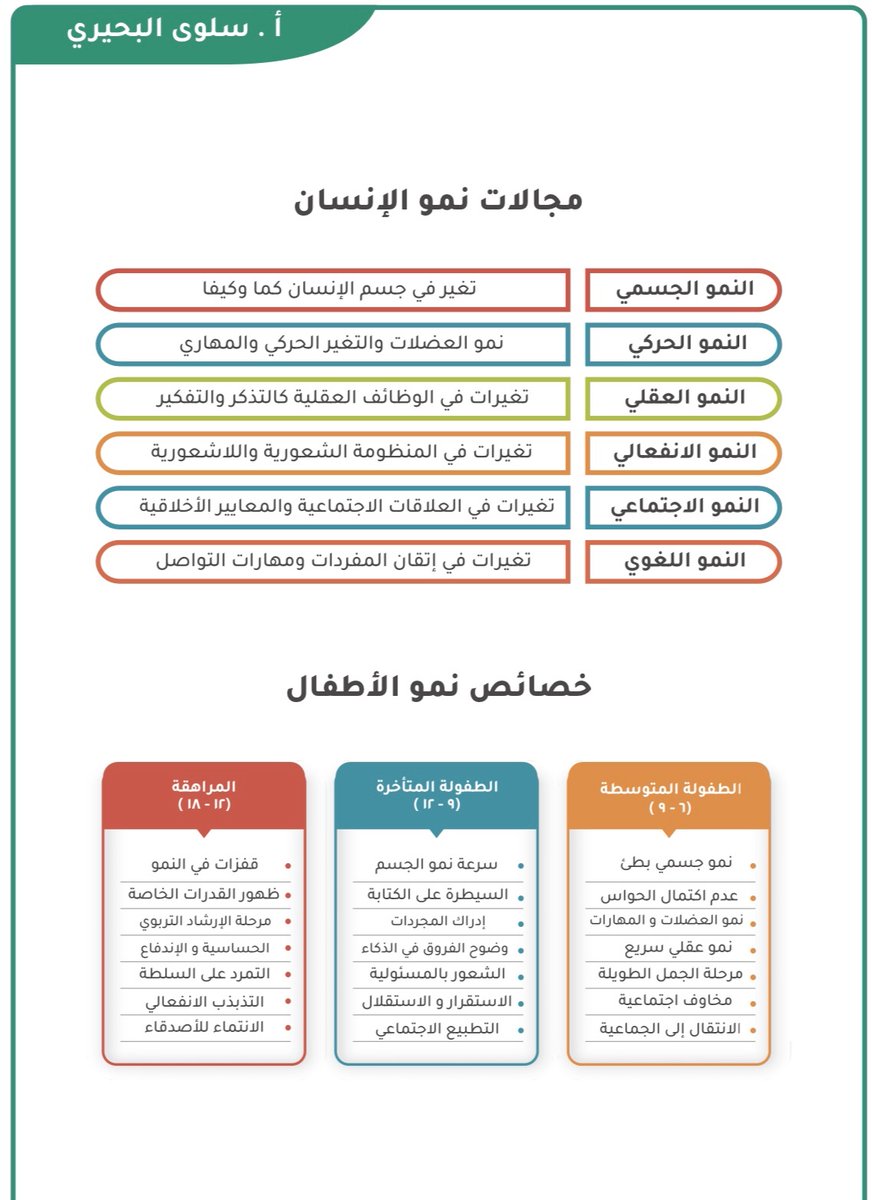 مجالات نمو الإنسان - خصائص النمو 
📝🚀..
#الرخصه_المهنيه