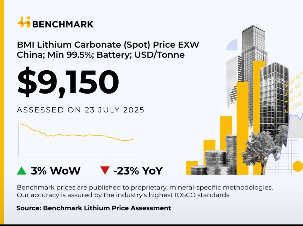 GreenOriginInv's tweet image. 🔋🔋LITHIUM CARBONATE SPOT PRICE
Lithium carbonate spot price from Benchmark Mineral Intelligence on 23rd July 2025.
$LIRC $PLS $IGO $MIN $LTR $RIO $SGML $ALB $ATLX $QTWO $VUL $SQM $ASN $SLI $LAC $LKE $CATL $LGES $BYD $TSLA $GS $JPM $UBS $INR $UBER $LCID $ASN $GLN $PMET