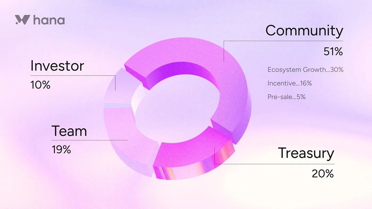 Most platforms have a simple business model: you are the product.

In crypto, it's often not much better. Retail users can feel like they're just exit liquidity for early investors.

We believe there's a better way.

That's why 51% of the entire $HANA token supply is allocated to