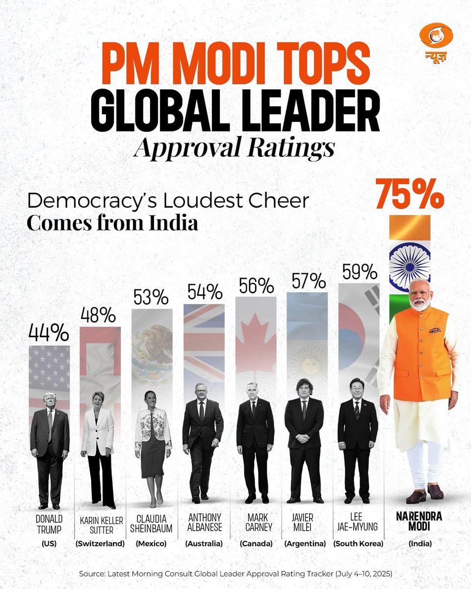 Temjen Imna Along (@alongimna) on Twitter photo The leader the globe agrees on!
Adarniya PM Shri <a href="/narendramodi/">Narendra Modi</a> Ji once again leads the <a href="/MorningConsult/">Morning Consult</a> #GlobalLeader Approval Tracker тАФ the worldтАЩs most trusted and highest-rated leader. The leader the globe agrees on!
Adarniya PM Shri <a href="/narendramodi/">Narendra Modi</a> Ji once again leads the <a href="/MorningConsult/">Morning Consult</a> #GlobalLeader Approval Tracker тАФ the worldтАЩs most trusted and highest-rated leader.
