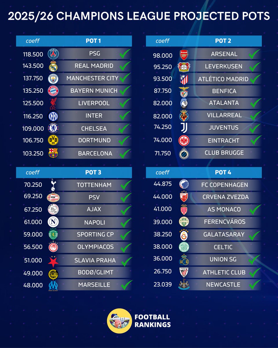 FootRankings's tweet image. 📌 Champions League - Pot 1 is Set!

🔝 🇵🇹 Benfica are the highest ranked club in qualifiers, but they would be placed in Pot 2.

✅ 7/9 confirmed clubs will certainly be in Pot 2, while Tottenham and PSV still have a chance to enter it.