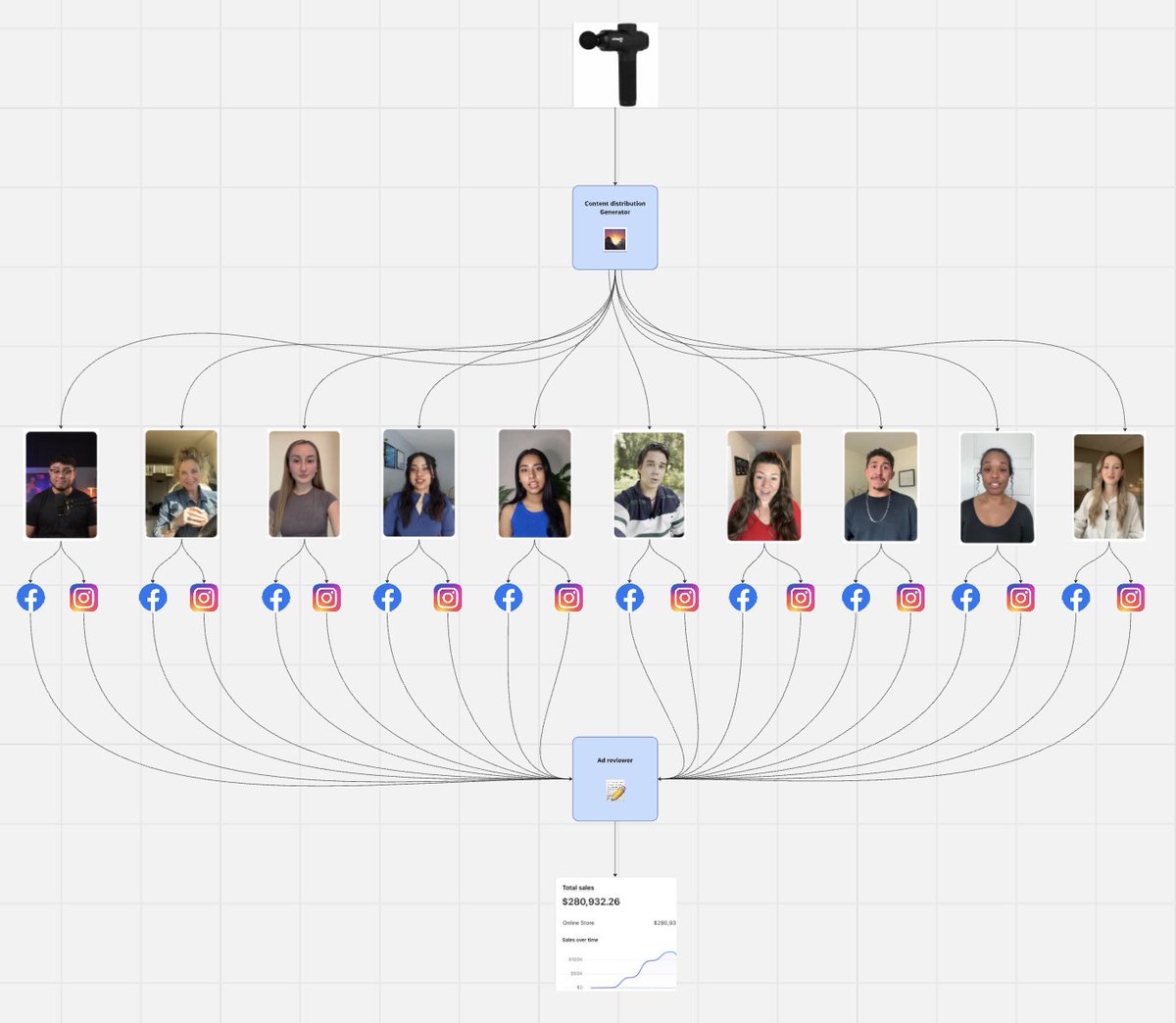 MarkMill3r_'s tweet image. this ai agent is making me $12K/week
- finds ecom brands
- creates 5 ai ugc creatives
- runs a free weekly trial
- sign them for $5k/month
rt + comment “agent” and I’ll send it over
(follow required)