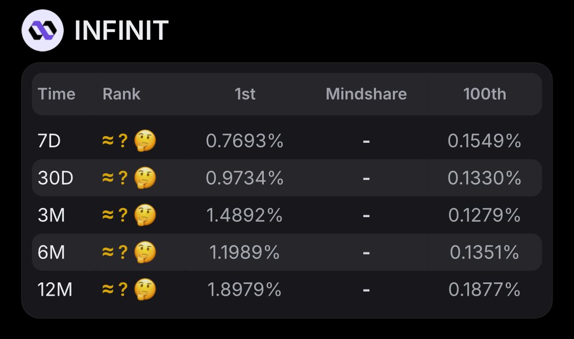 CryptoUpdate111's tweet image. If DeFi had a brain, it’d be Infinit.
At this point it’s only God that can save me 😭
Calling all @Infinit_Labs believers to come and push me to top 100 😂🤲
gInfinit