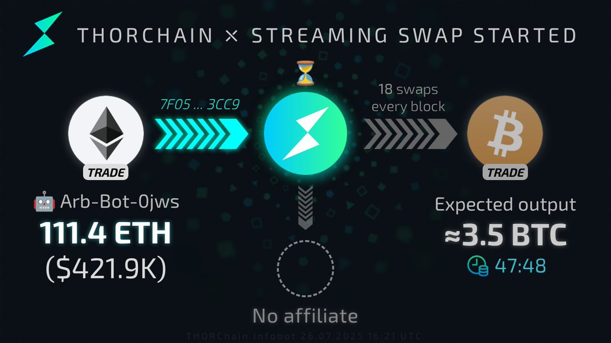 THOR_InfoBot's tweet image. 🌊 New streaming swap
[Arb-Bot-0jws]: 111.4 trade ETH ($421.9K) → ⚡ → trade BTC
Track Tx: track.ninerealms.com/7F0580CBA95E7E….
Runescan: runescan.io/tx/7F0580CBA95…