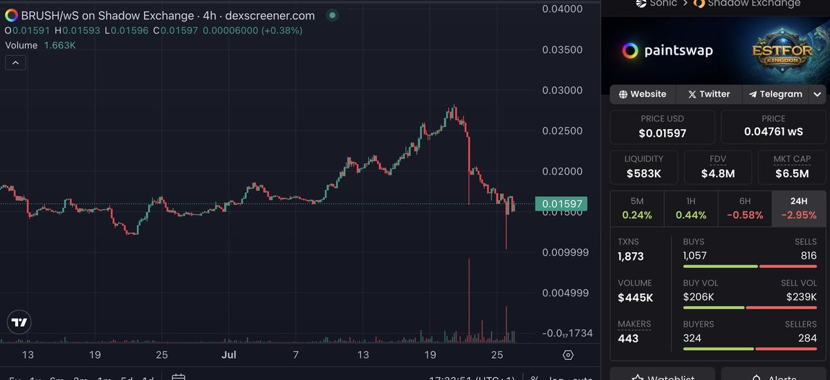 I think <a href="/paint_swap/">paintswap</a> $BRUSH is quite underrated. 

fNFT trading will commence soon. This will be done as CLOB. 

If <a href="/paintoshi/">Paintoshi</a> could spin this as a full fledged CLOB on Sonic supporting ERC20 tokens. 

That would be a huge win for $S <a href="/SonicLabs/">Sonic Labs</a> and for PaintSwap!