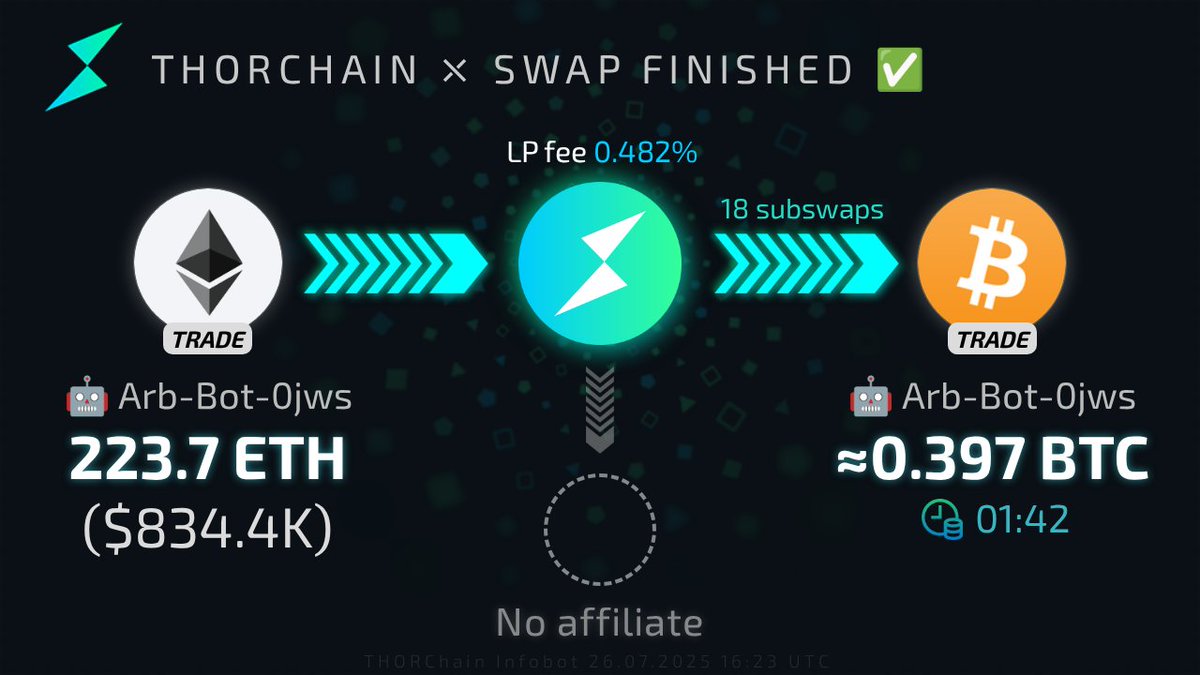 THOR_InfoBot's tweet image. 🌊 Streaming swap finished
👤[Arb-Bot-0jws]: 223.7 tr. $ETH → ⚡ → 0.397 tr. $BTC ($46.8K)
Success rate: 5.56% (1/18)
Runescan: runescan.io/tx/086A2686E8E…