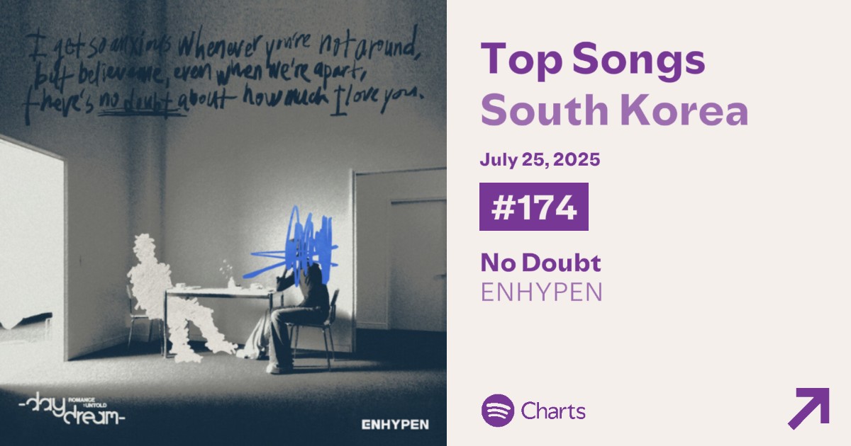 enhapopbase's tweet image. No Doubt charts at #174(+18) on Spotify Daily Top Songs in South Korea with 8,612 streams.
