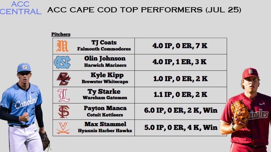 Monty Taylor (@monty2740) on Twitter photo There were a slew of good ACC pitching performances on the Cape last night, highlighted by Max Stammel (<a href="/UVABaseball/">Virginia Baseball</a>) and Payton Manca (<a href="/FSUBaseball/">FSU Baseball</a>). There were a slew of good ACC pitching performances on the Cape last night, highlighted by Max Stammel (<a href="/UVABaseball/">Virginia Baseball</a>) and Payton Manca (<a href="/FSUBaseball/">FSU Baseball</a>).