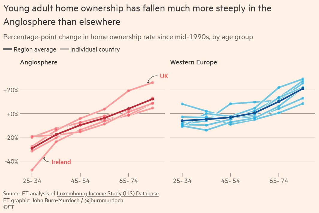 Home ownership among 25-34 year olds in Ireland has almost halved since the 1990s, the biggest fall among English speaking countries (and a selection of western European countries).
Despite this, younger Irish people are slightly less likely to feel 'regular worry, sadness and