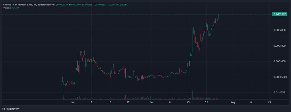 Penguins can waddle, but ducks?
They soar. 📈
<a href="/Looabstract/">Loo on Abstract</a>  <a href="/AbstractChain/">Abstract</a> 
0xC17caB314fB95D995535b517B42a66972a90E2d2