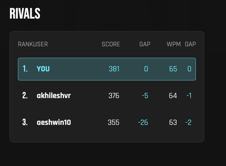 samitkapoorr's tweet image. let there be known i was on top of typewreck's leaderboard at one time
@abhisheknaironx