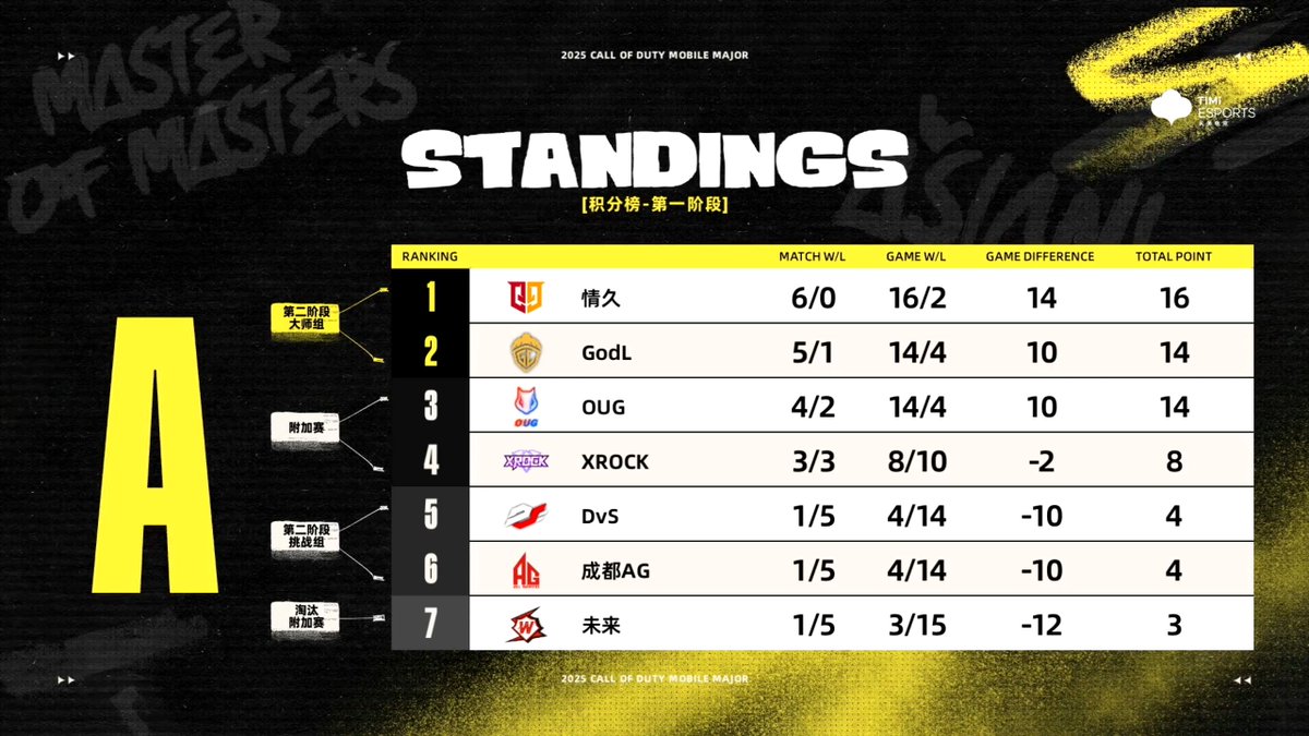 Stage 1 Group A Standings