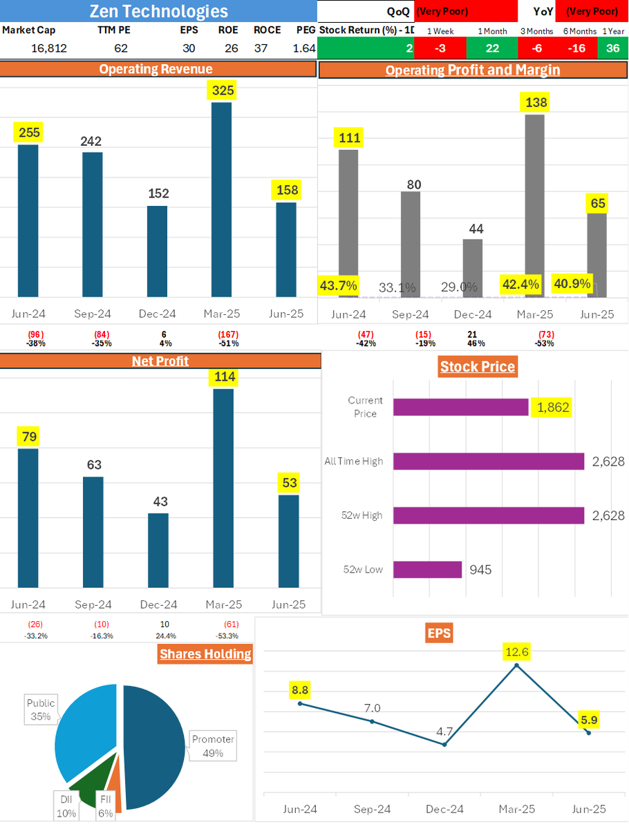 DebajyotiSarmah's tweet photo. Zen Technologies🎈
Very Weak Nos⚔️
Q1 FY26✍️
🔻 Revenue: ₹158 Cr
▪️ Down 38% YoY | Down 51% QoQ
🔻 Net Profit: ₹47.7 Cr
▪️ Down 38% YoY | Down 53% QoQ
🔻 EBITDA: ₹64.7 Cr | Margin at 40.9%
🔺 Other Income: ₹21.79 Cr ⬆️ 603% YoY
#zentechnologies #weaknos https://t.co/g8noJyp2oD