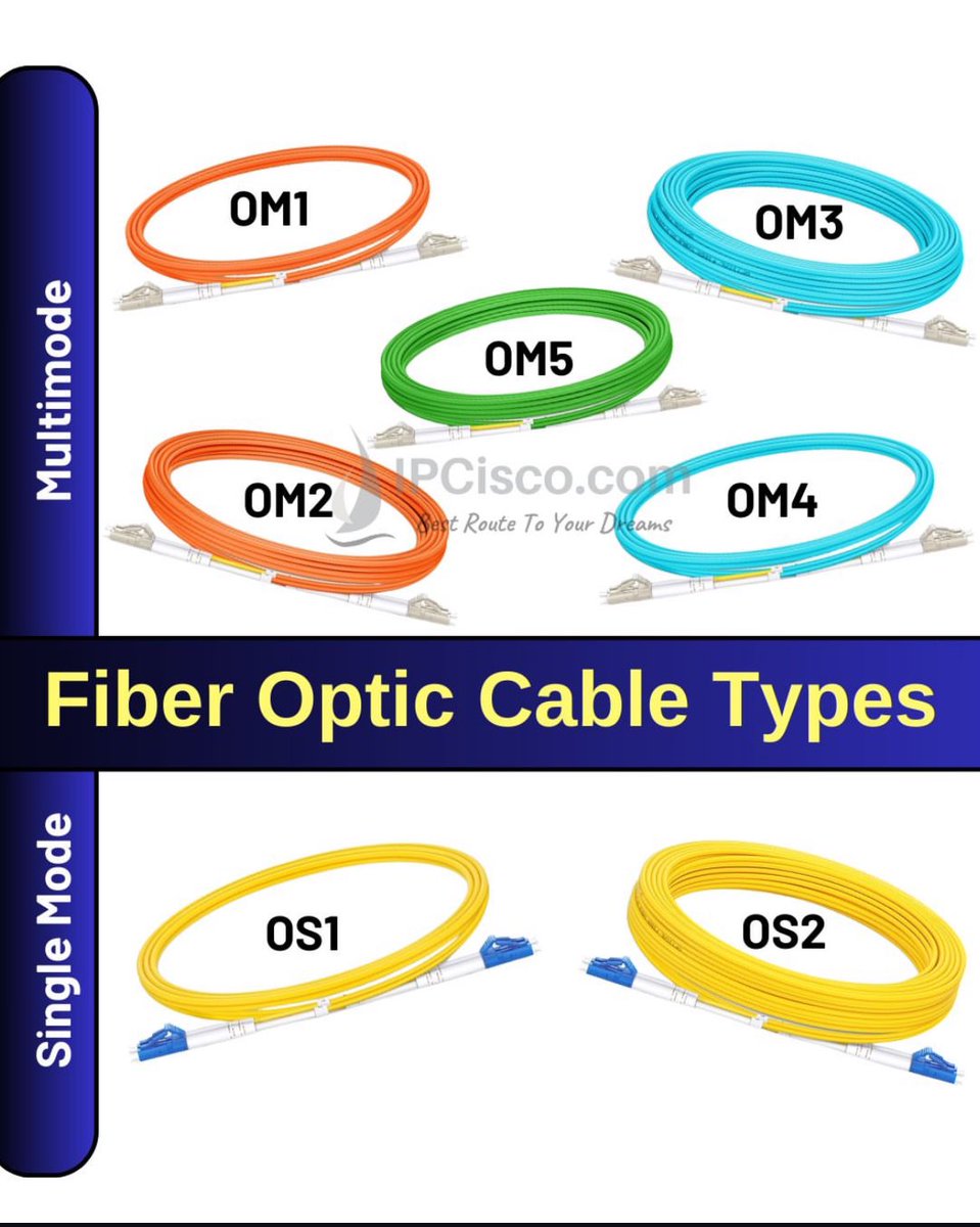 ip_cisco's tweet image. Single & Multimode!!🔥🔥
.
Please Like & Retweet..:)
.
#ccna #cisco #network