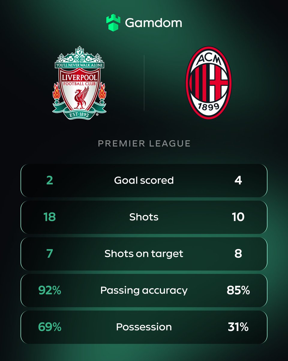 gamdomsport's tweet image. A friendly between two giants with serious firepower! 🔥
Liverpool dominated possession and passing… ⚽✨
But AC Milan walked away with the goals and the win! 🏆🥅