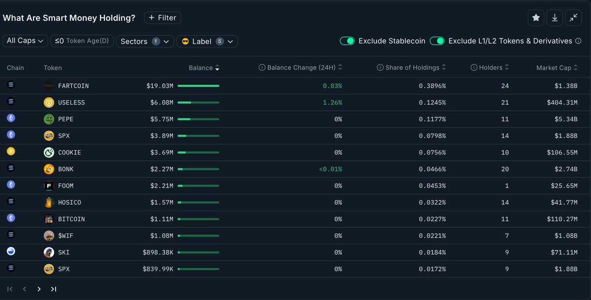 .<a href="/nansen_ai/">Nansen 🧭</a> Smart Money Meme Holdings (All Chains) Update

🧠 Key Highlights
• #FARTCOIN still king — $19.03M held by 24 wallets 👑💨
• #USELESS locks in #2 — +1.26% in 24h, jeeters coping hard
• $PEPE remains $ETH’s chosen frog 🐸
• $BONK sticks with real fundamentals 🐶
•
