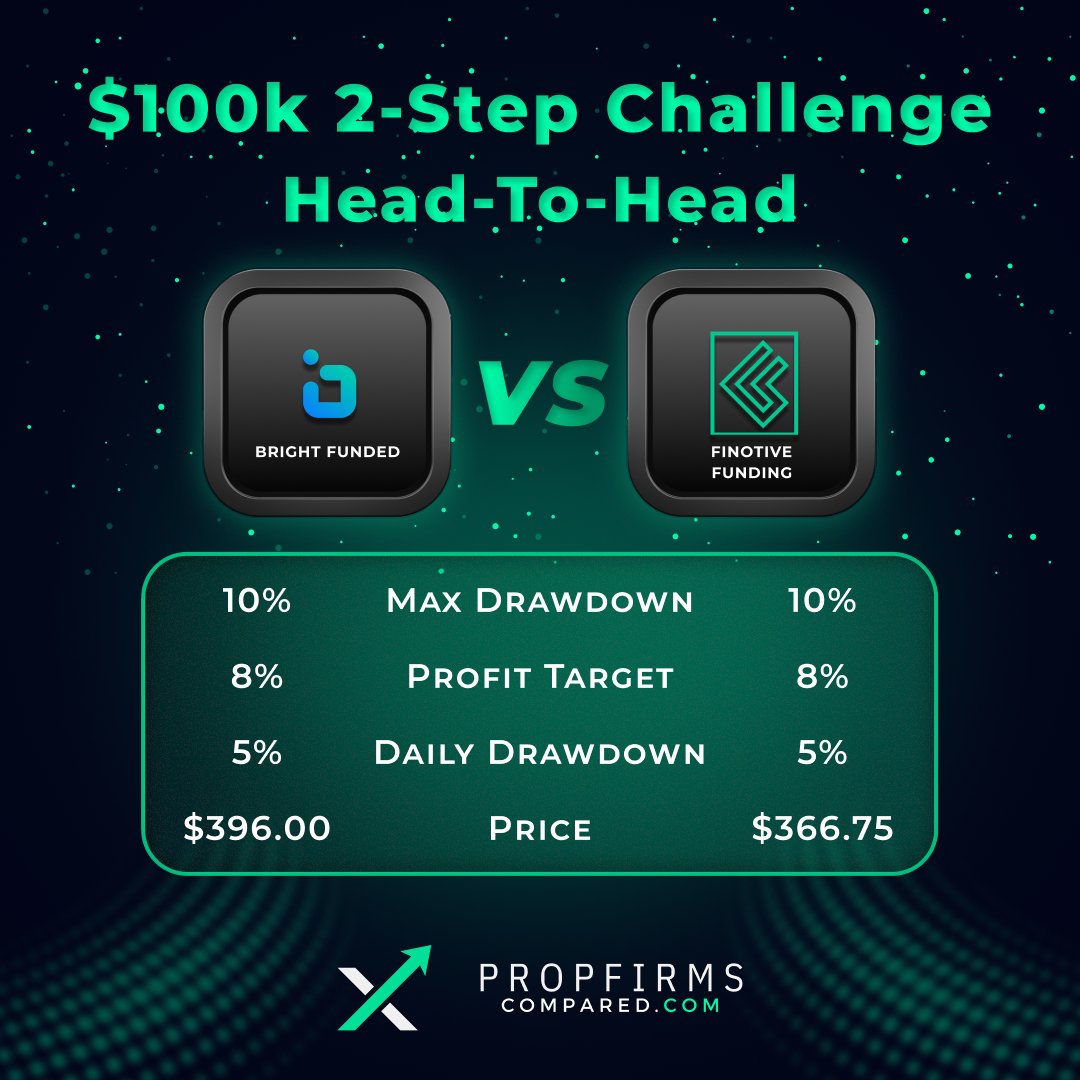 PropFirmsCmpd's tweet image. Head-to-Head showdown for the $100k 2-Step Challenge: @BrightFunded vs @FinotiveFunding !
Both match on drawdowns and profit targets, but Finotive sneaks ahead with a sharper price point, ideal if you're hunting value without sacrificing rules.
Who's your pick for scaling…