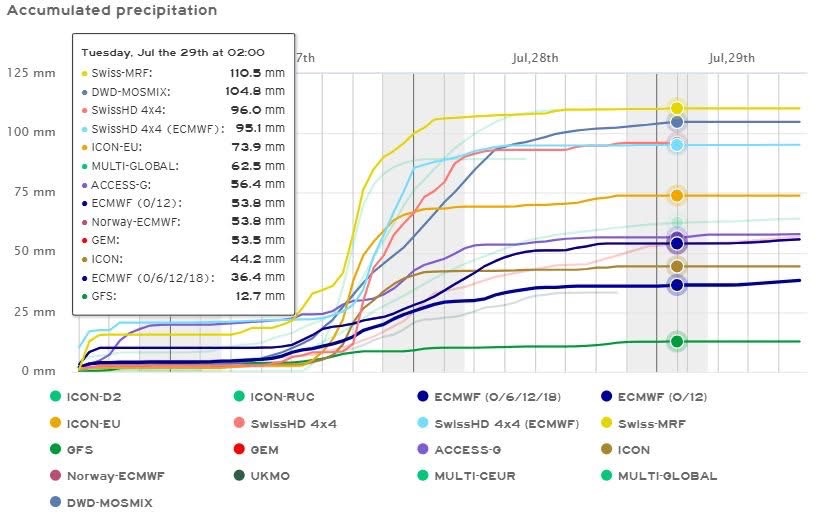 CHMUCHMI's tweet image. ⚠️ Během neděle a pondělí (27. a 28. 7.) očekáváme na východě republiky trvalé a vydatné srážky. Příčinou bude tlaková níže, která bude postupovat přes Maďarsko a Slovensko k severu nad Polsko. Kolik srážek a kam přesně přinese, bude záležet na přesné dráze a rychlosti jejího…