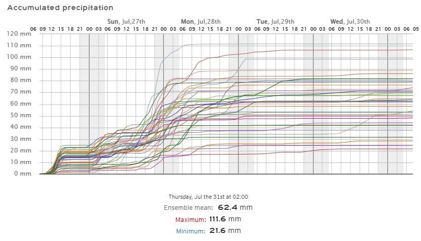 CHMUCHMI's tweet image. ⚠️ Během neděle a pondělí (27. a 28. 7.) očekáváme na východě republiky trvalé a vydatné srážky. Příčinou bude tlaková níže, která bude postupovat přes Maďarsko a Slovensko k severu nad Polsko. Kolik srážek a kam přesně přinese, bude záležet na přesné dráze a rychlosti jejího…