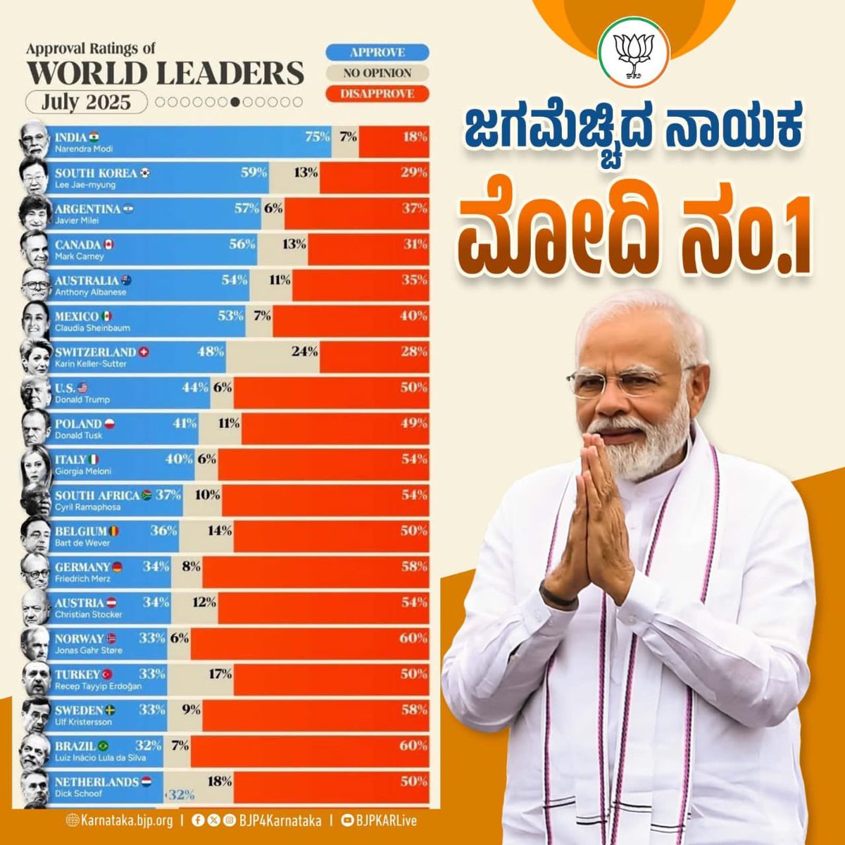 CTRavi_BJP's tweet image. ಜಗದ್ವಂದ್ಯ ನಾಯಕ ನಮ್ಮ ಮೋದಿ !
ಶೇ. 75 ರಷ್ಟು ಅಭೂತಪೂರ್ವ ಅನುಮೋದನಾ ರೇಟಿಂಗ್ನೊಂದಿಗೆ ಪ್ರಧಾನಿ ಶ್ರೀ ನರೇಂದ್ರ ಮೋದಿಯವರು ಅಗ್ರಸ್ಥಾನ ಪಡೆದು ವಿಶ್ವದ ಅತ್ಯಂತ ಜನಪ್ರಿಯ ನಾಯಕರಾಗಿದ್ದಾರೆ.
ಪ್ರಧಾನಿ ಶ್ರೀ ನರೇಂದ್ರ ಮೋದಿ ಅವರ ದೃಢ ಸಂಕಲ್ಪ, ದೂರದೃಷ್ಟಿಯ ನಾಯಕತ್ವ ಮತ್ತು ಅಭಿವೃದ್ಧಿ ಆಧಾರಿತ ರಾಜಕೀಯ ಅವರನ್ನು ಜಗಮೆಚ್ಚಿದ…
