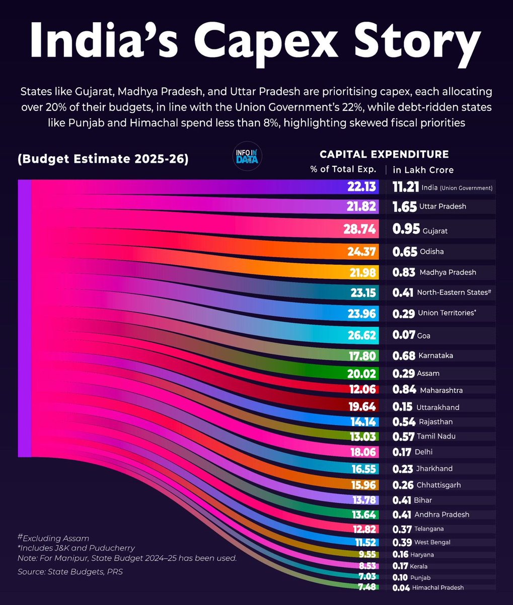 AwasthiAwanishK's tweet image. Uttar Pradesh is walking the talk on development!
Allocating over 21.8% of its total budget to capital expenditure, UP stands among the top 3 states fueling India’s growth engine.
From infra to innovation UP is building the future, not just planning it.
#ViksitBharat…